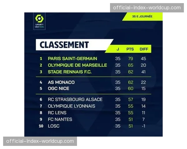 数据预测:模型显示克莱蒙降级概率已超过90% 数据预测:模型显示克莱蒙降级概率已超过90%